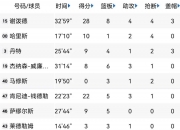 半岛体育app-夏联综述：谢泼德低迷火箭输球萨尔8帽改写历史