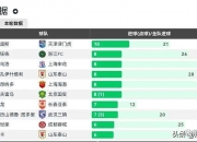 半岛体育全站-包含中超半程积分：国安申花竞争白热化5队挣扎保级的词条