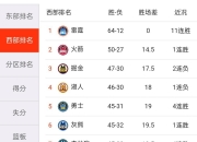 半岛体育app-NBA季后赛西部决赛火箭击败湖人，获得开门红