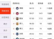 半岛体育app-NBA季后赛西部决赛火箭击败湖人，获得开门红