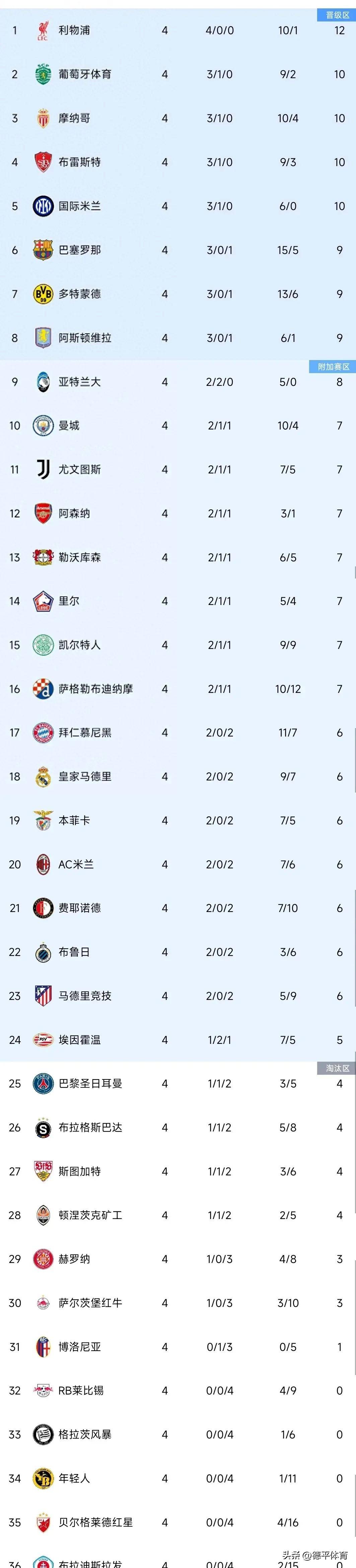欧冠战绩出炉，皇家马德里高居积分榜首的简单介绍