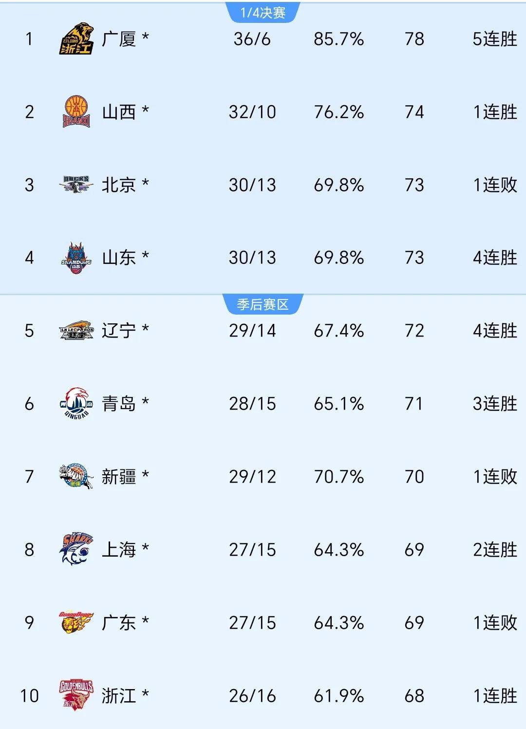 争冠热门山东队连胜终结，遭遇强队逆转的简单介绍