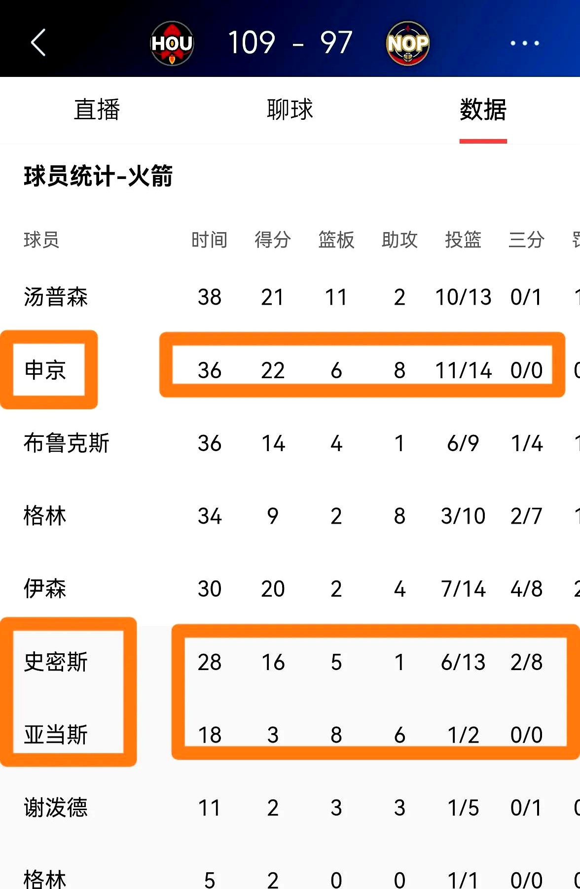 火箭主场胜利，领先优势再次扩大的简单介绍