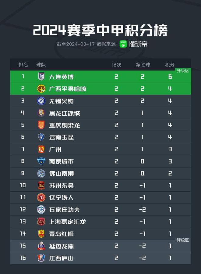 中甲又一保级队官宣换帅！12轮仅获3胜，3天后迎来保级关键战的简单介绍