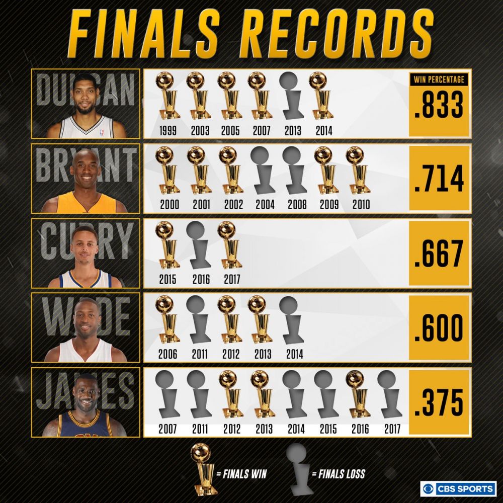 总决赛3次单场40+有多难？NBA历史仅7人，詹姆斯8次排第二的简单介绍