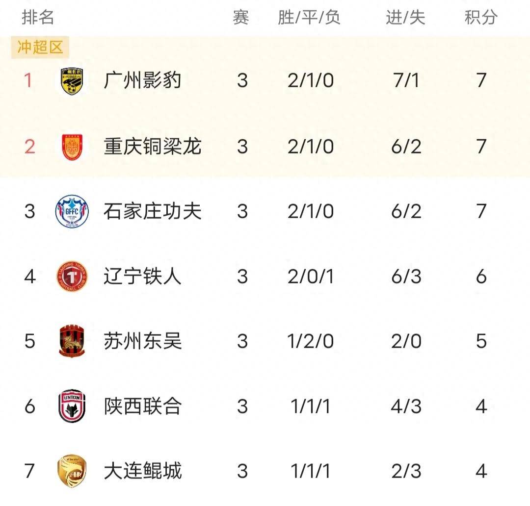 中甲联赛积分榜：延边绝平南京升第四，重庆辽宁谁是半程冠军？的简单介绍