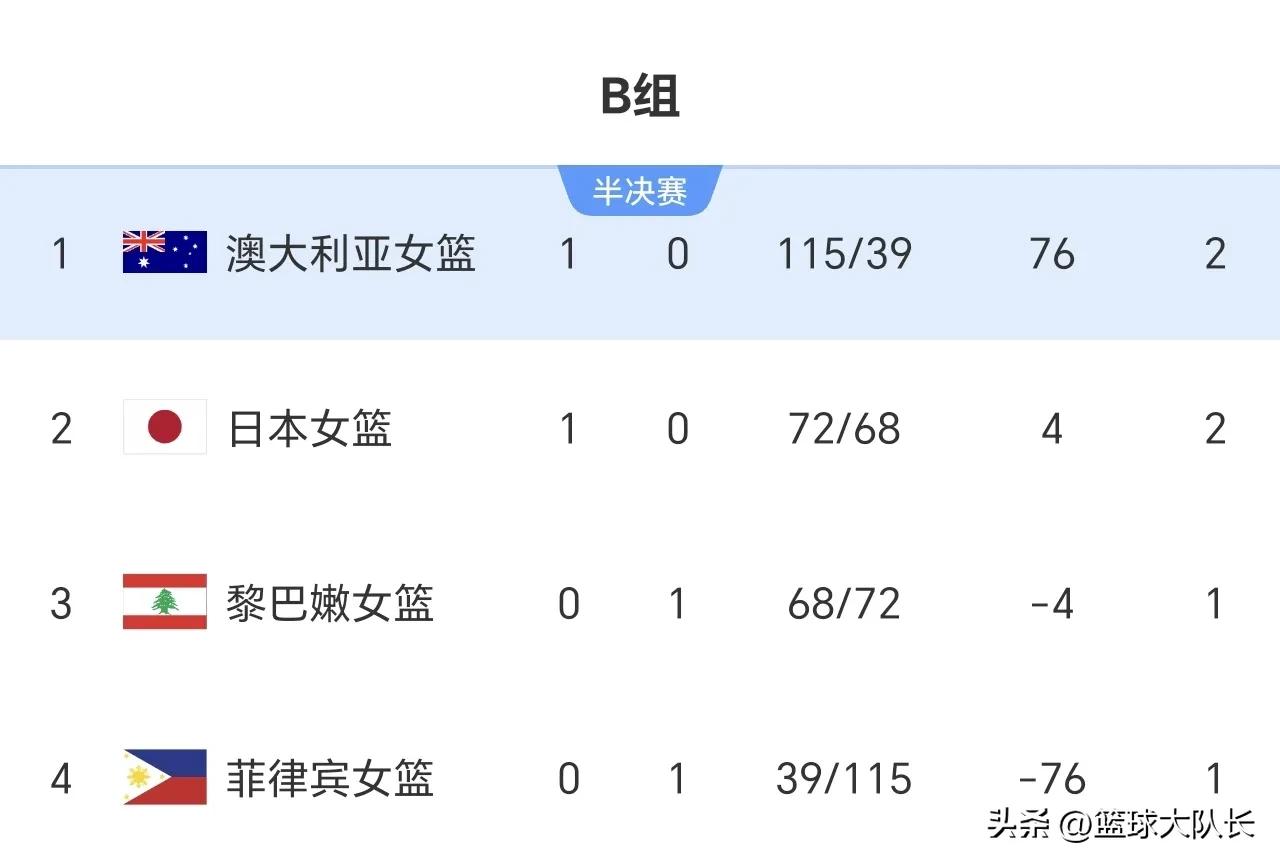 女篮亚洲杯排位赛：黎巴嫩击败印尼排名第7，后者第8的简单介绍