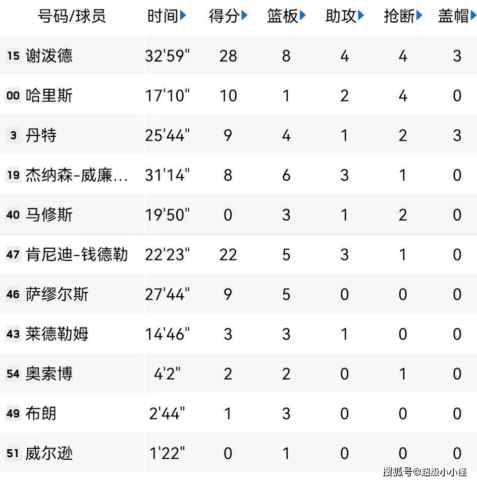 夏联综述：谢泼德低迷火箭输球萨尔8帽改写历史
