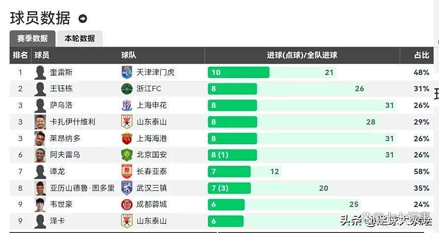 包含中超半程积分：国安申花竞争白热化5队挣扎保级的词条