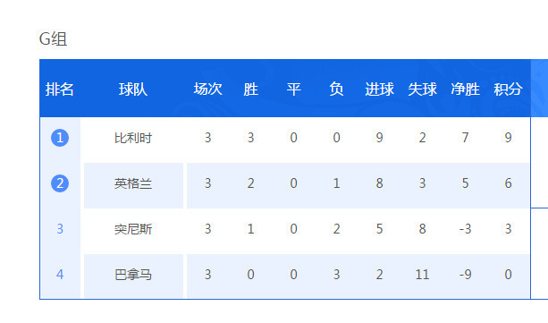 两战全胜+10粒净胜球，荷兰取得队史世预赛最佳开局的简单介绍