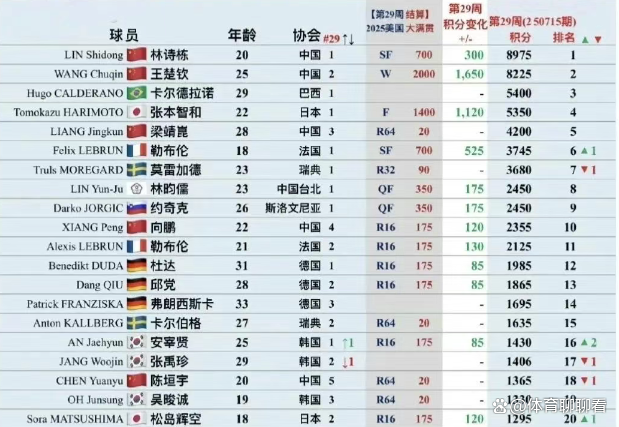 最新排名!朱雨玲陈熠进前十王楚钦逼近第一蒯曼创新高的简单介绍