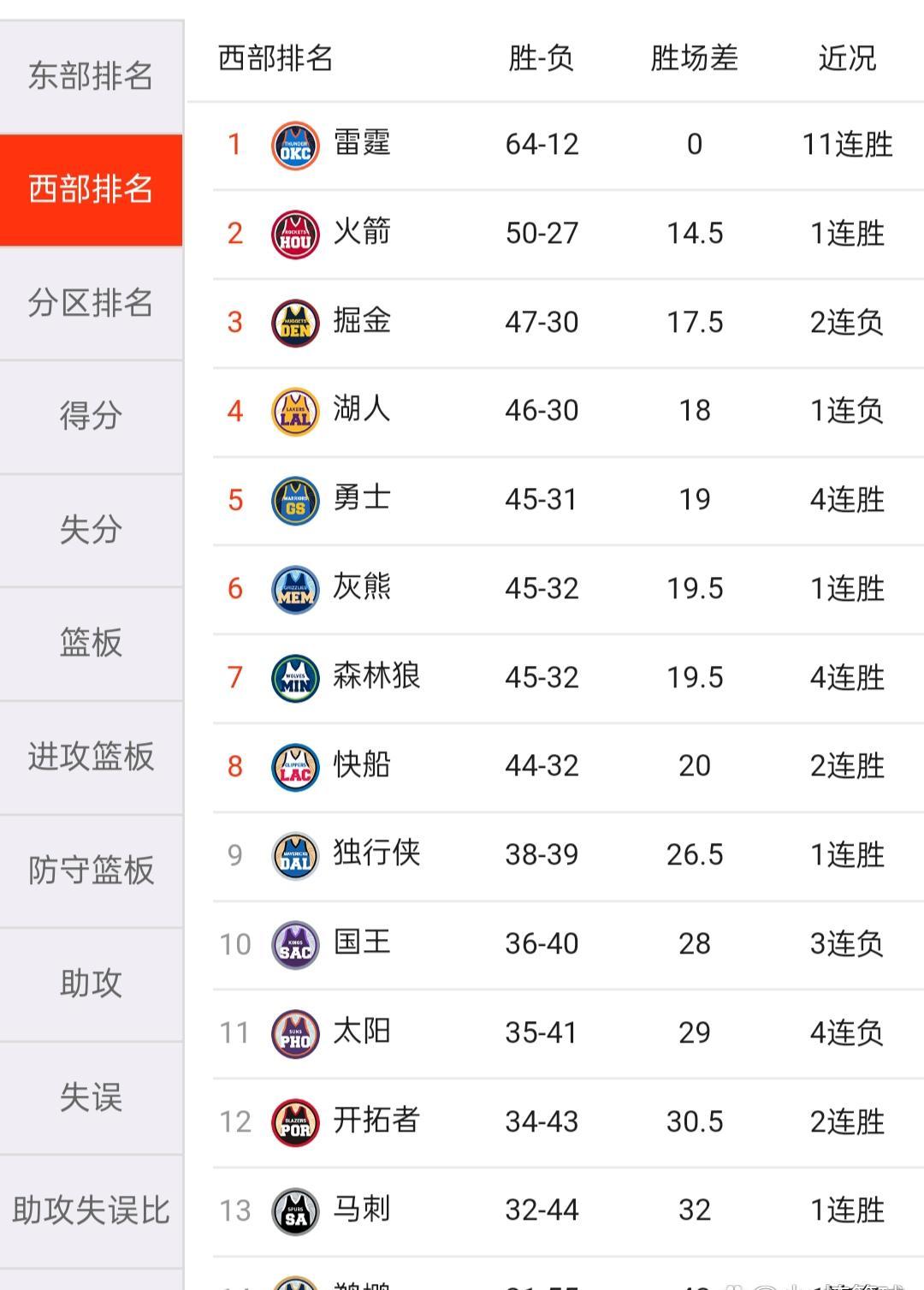 NBA季后赛西部决赛火箭击败湖人，获得开门红