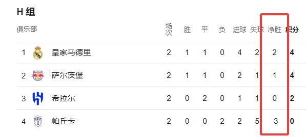 皇马客场大胜，小组出线形势乐观继续