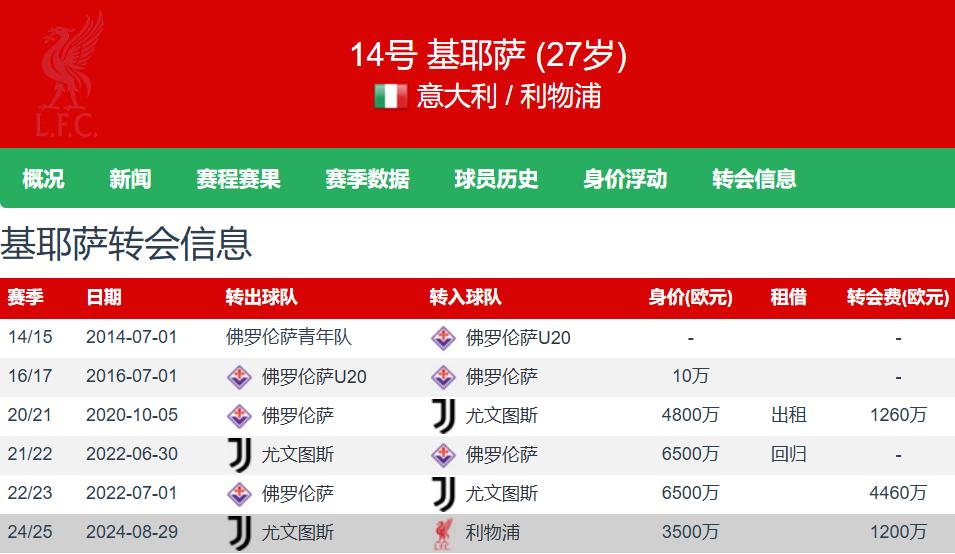 利物浦亚洲行：新援全登机基耶萨缺席26日香港战米兰