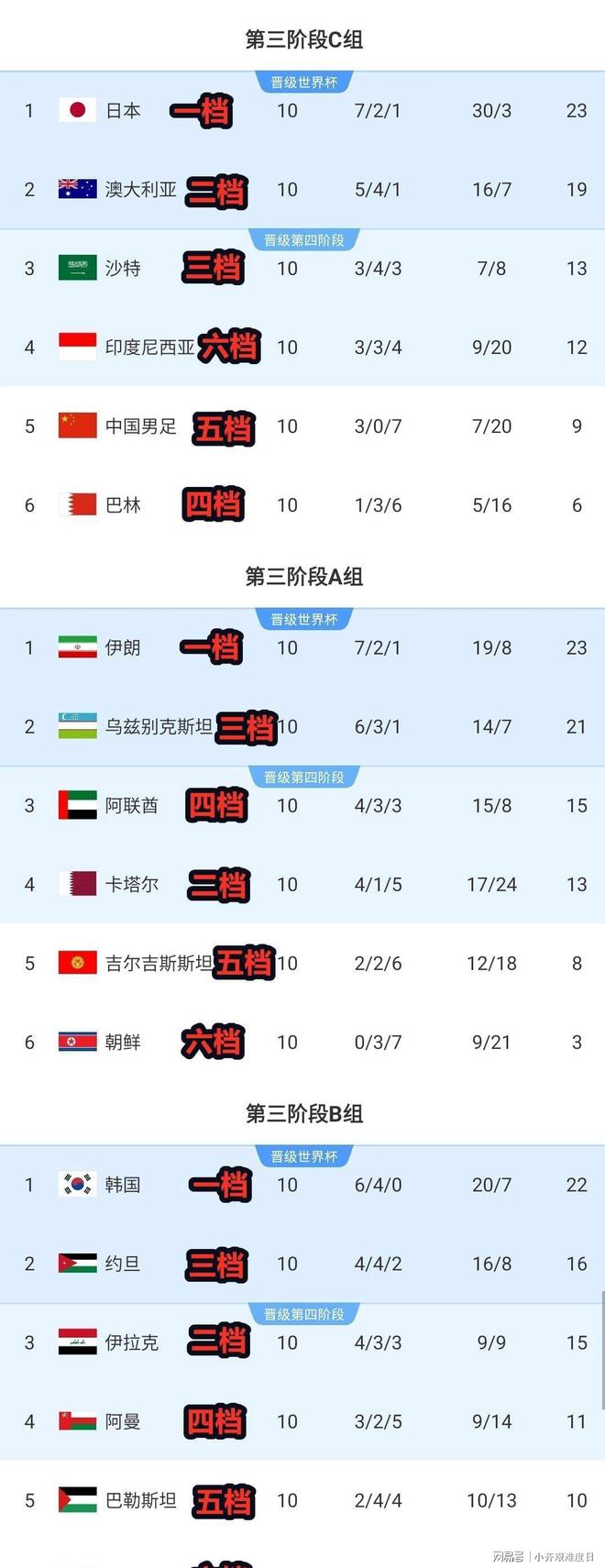 包含曝2026世界杯抽签仪式于12月5日进行13队已晋级+国足出局的词条